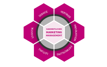 Marketing